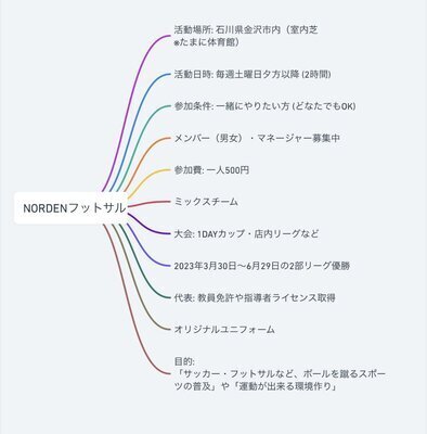 プロフィール｜NORDENフットサル