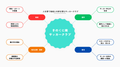 プロフィール｜きのくに南サッカークラブ